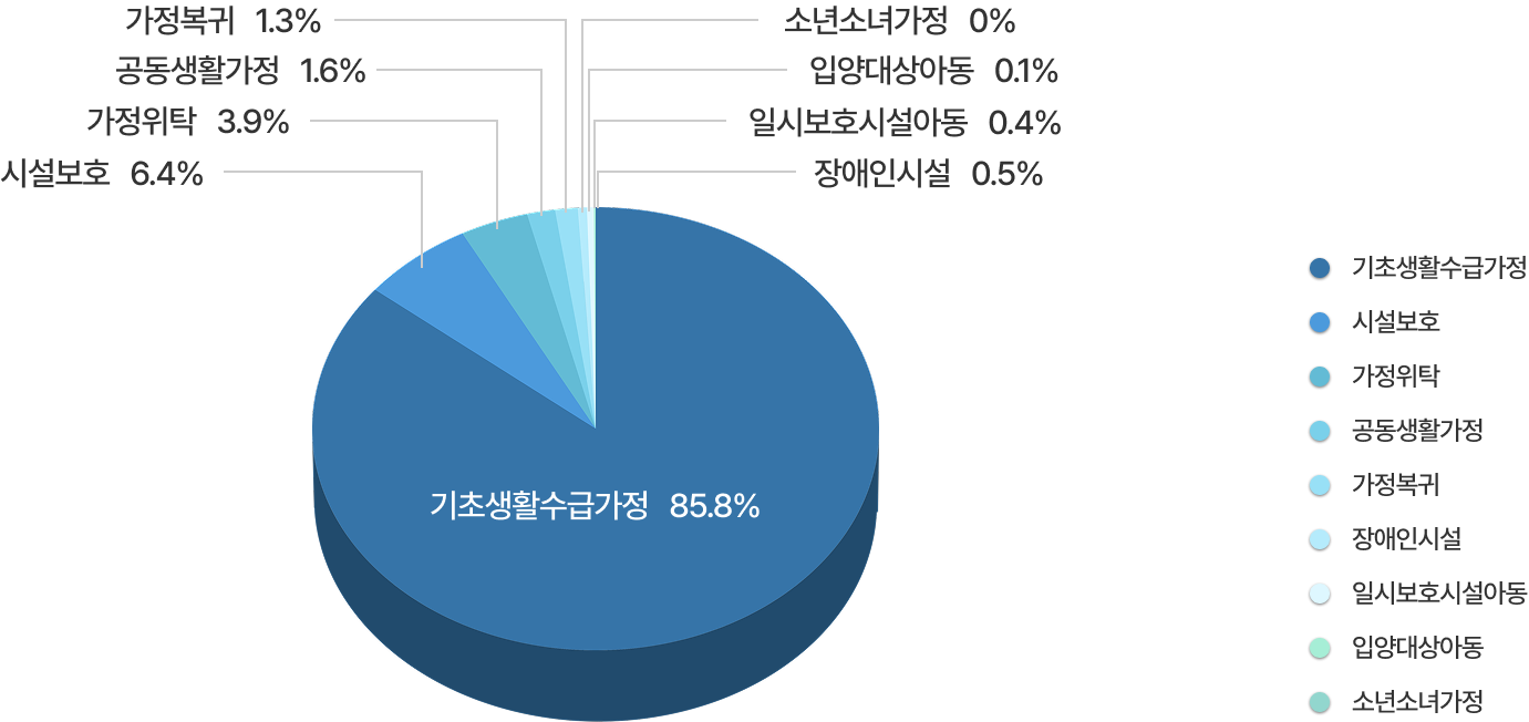기초생활수급 85.8%,시설보호 6.4%,가정위탁 3.9%,가정복귀 1.3%,공동생활가정 1.6%,장애시설 0.5%,일시보호 0.4%, 입양대상아동 0.1%, 소년소녀가장 0%