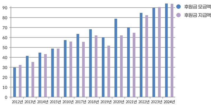 아동권리보장원 디딤씨앗지원사업 후원금 모금 및 배분 현황